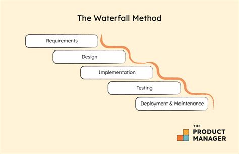 Method Waterfall logo