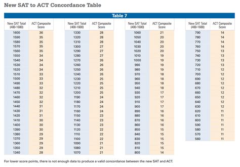 National Urban League TV Spot, 'Higher SAT and ACT Scores'