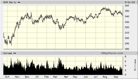 State Street Global Advisors DIA SPDR Dow Jones Industrial Average ETF Trust