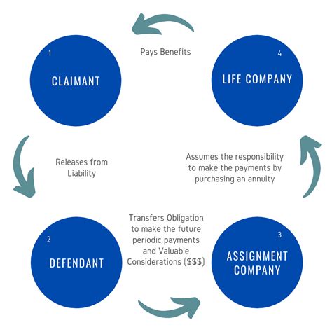 Structured Settlements & Annuities photo