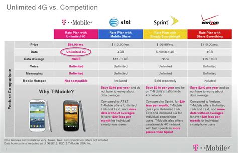 T-Mobile Unlimited Nationwide 4G Data